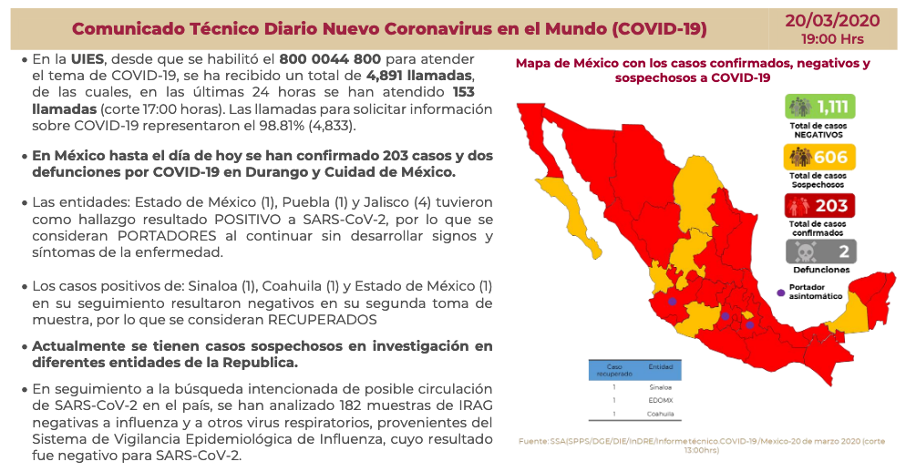 Se incrementa a dos el número de decesos por Covid-19 y 203 casos positivos en México